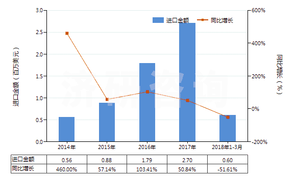2014-2018年3月中國頭孢唑啉及其鹽(HS29419053)進(jìn)口總額及增速統(tǒng)計(jì) 2014-2018年3月中國頭孢唑啉及其鹽(HS29419053)進(jìn)口總額及增速統(tǒng)計(jì)